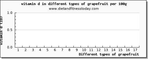 grapefruit vitamin d per 100g